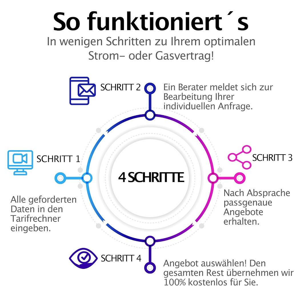 Energieberatungsprozess - Systematische Beratung für Geschäftskunden